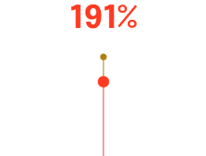 191%